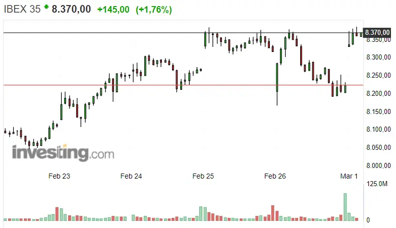 Gráfico del índice Ibex 35 en un espacio de tiempo de una semana